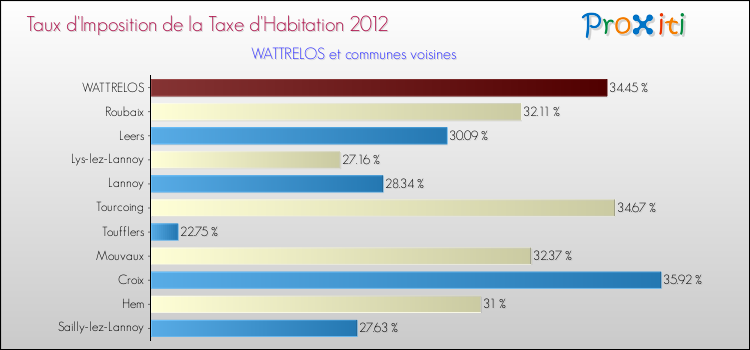 Taux d'imposition de la taxe d'habitation 2012 pour WATTRELOS et les communes proches Comparaison des taux d'imposition de la taxe d'habitation 2012 pour WATTRELOS et les communes voisines