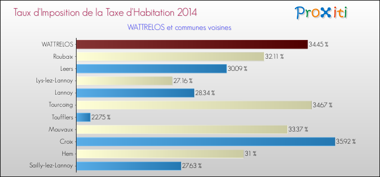 Taux d'imposition de la taxe d'habitation 2014 pour WATTRELOS et les communes proches Comparaison des taux d'imposition de la taxe d'habitation 2014 pour WATTRELOS et les communes voisines