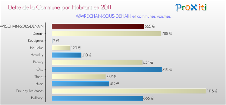 Dette par habitant de la commune en 2011 pour WAVRECHAIN-SOUS-DENAIN et les communes proches Comparaison de la dette par habitant de la commune en 2011 pour WAVRECHAIN-SOUS-DENAIN et les communes voisines