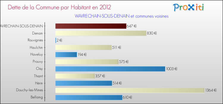 Dette par habitant de la commune en 2012 pour WAVRECHAIN-SOUS-DENAIN et les communes proches Comparaison de la dette par habitant de la commune en 2012 pour WAVRECHAIN-SOUS-DENAIN et les communes voisines