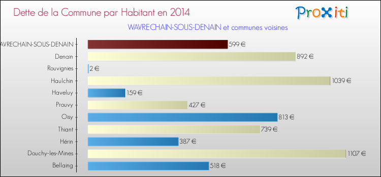 Dette par habitant de la commune en 2014 pour WAVRECHAIN-SOUS-DENAIN et les communes proches Comparaison de la dette par habitant de la commune en 2014 pour WAVRECHAIN-SOUS-DENAIN et les communes voisines