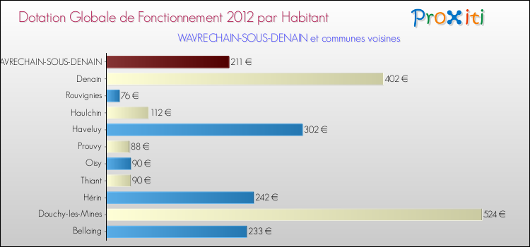 Montant des dotations globales de fonctionnement DGF par Habitant pour WAVRECHAIN-SOUS-DENAIN et les communes proches Comparaison des des dotations globales de fonctionnement DGF par habitant pour WAVRECHAIN-SOUS-DENAIN et les communes voisines