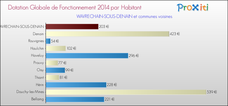Montant des dotations globales de fonctionnement DGF par Habitant pour WAVRECHAIN-SOUS-DENAIN et les communes proches en 2014. Comparaison des des dotations globales de fonctionnement DGF par habitant pour WAVRECHAIN-SOUS-DENAIN et les communes voisines en 2014.