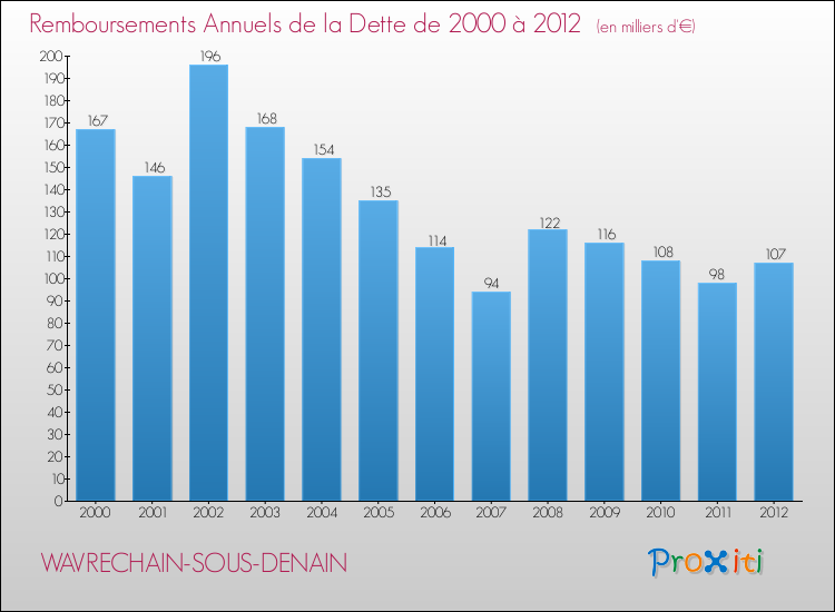 Evolution de l'annuité de la dette pour la commune de WAVRECHAIN-SOUS-DENAIN de 2000 à 2012 Annuités de la dette pour WAVRECHAIN-SOUS-DENAIN de 2000 à 2012