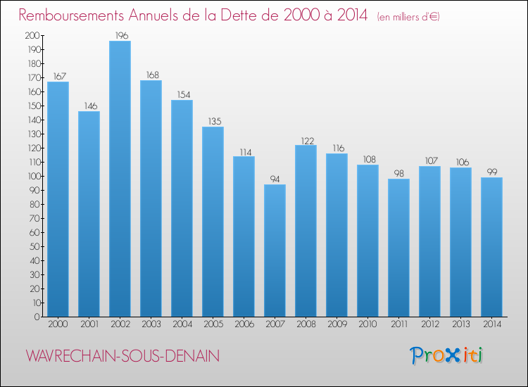 Evolution de l'annuité de la dette pour la commune de WAVRECHAIN-SOUS-DENAIN de 2000 à 2014 Annuités de la dette pour WAVRECHAIN-SOUS-DENAIN de 2000 à 2014