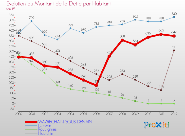 Evolution de la dette par habitant pour la commune de WAVRECHAIN-SOUS-DENAIN et les communes proches de 2000 à 2012 Comparaison de la dette par habitant pour WAVRECHAIN-SOUS-DENAIN et les communes voisines de 2000 à 2012