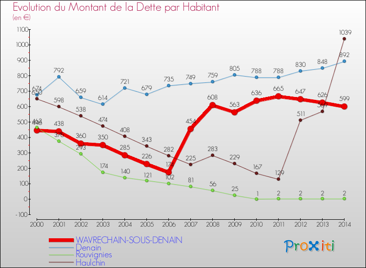Evolution de la dette par habitant pour la commune de WAVRECHAIN-SOUS-DENAIN et les communes proches de 2000 à 2014 Comparaison de la dette par habitant pour WAVRECHAIN-SOUS-DENAIN et les communes voisines de 2000 à 2014