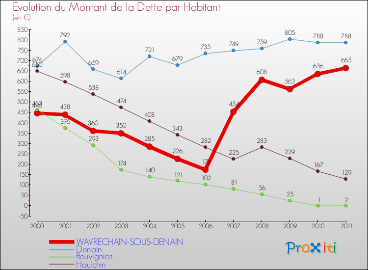 Evolution de la dette par habitant pour la commune de WAVRECHAIN-SOUS-DENAIN et les communes proches Comparaison de la dette par habitant pour WAVRECHAIN-SOUS-DENAIN et les communes voisines