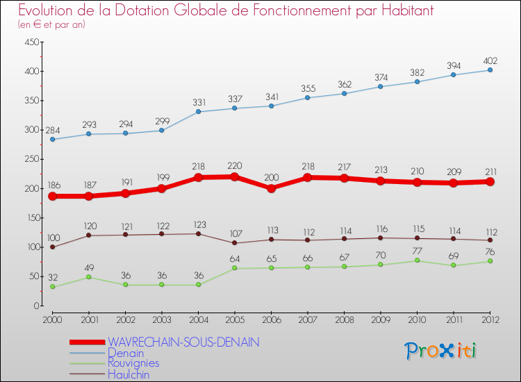 Evolution et montant de la dotation globale de fonctionnement par Habitant pour WAVRECHAIN-SOUS-DENAIN et les communes proches Comparaison des dotations globales de fonctionnement par habitant pour WAVRECHAIN-SOUS-DENAIN et les communes voisines