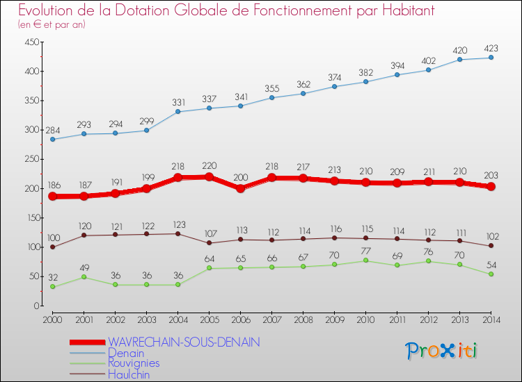 Evolution et montant de la dotation globale de fonctionnement par Habitant pour WAVRECHAIN-SOUS-DENAIN et les communes proches de 2000 à 2014. Comparaison des dotations globales de fonctionnement par habitant pour WAVRECHAIN-SOUS-DENAIN et les communes voisines de 2000 à 2014.