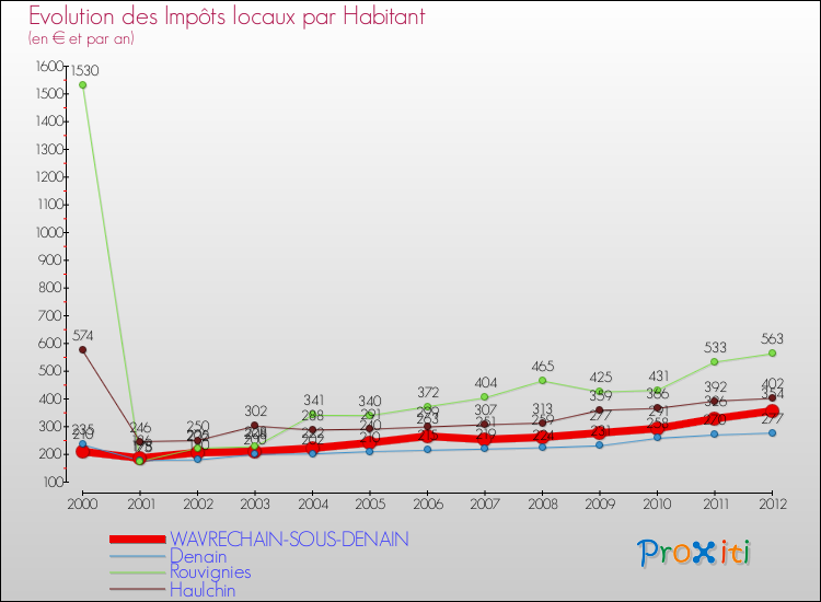 Evolution et montant des impôts locaux par Habitant pour WAVRECHAIN-SOUS-DENAIN et les communes proches Comparaison des impôts locaux par habitant pour WAVRECHAIN-SOUS-DENAIN et les communes voisines