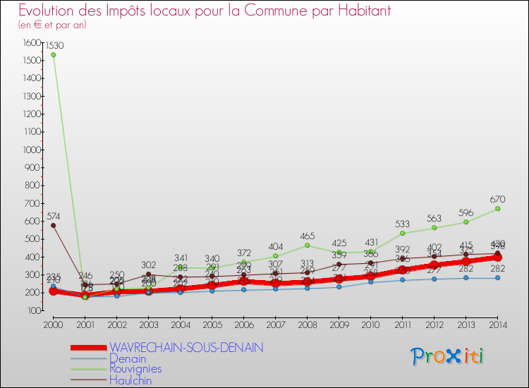 Evolution et montant des impôts locaux par Habitant pour WAVRECHAIN-SOUS-DENAIN et les communes proches de 2000 à 2014 Comparaison des impôts locaux par habitant pour WAVRECHAIN-SOUS-DENAIN et les communes voisines de 2000 à 2014