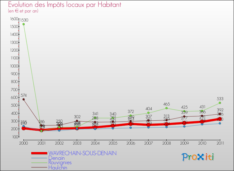 Evolution et montant des impôts locaux par Habitant pour WAVRECHAIN-SOUS-DENAIN et les communes proches Comparaison des impôts locaux par habitant pour WAVRECHAIN-SOUS-DENAIN et les communes voisines