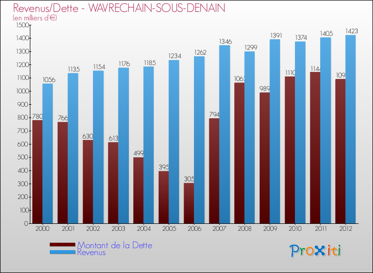 Evolution comparée de la dette et des revenus pour la commune de WAVRECHAIN-SOUS-DENAIN de 2000 à 2012 Comparaison de la dette et des revenus pour WAVRECHAIN-SOUS-DENAIN de 2000 à 2012