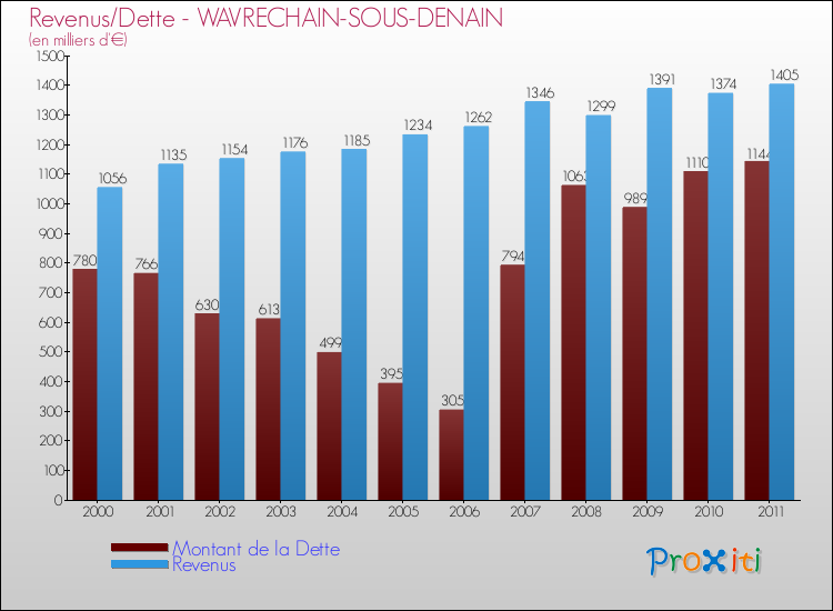 Evolution comparée de la dette et des revenus pour la commune de WAVRECHAIN-SOUS-DENAIN de 2000 à 2011 Comparaison de la dette et des revenus pour WAVRECHAIN-SOUS-DENAIN de 2000 à 2011