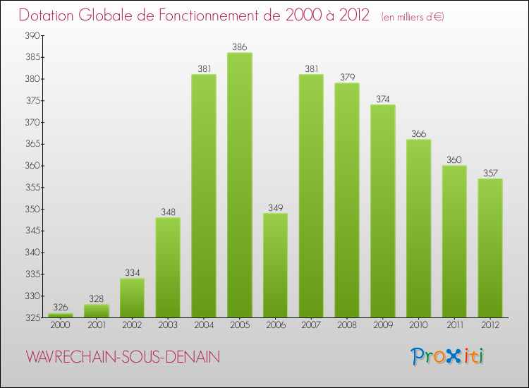 Evolution du montant de la Dotation Globale de Fonctionnement pour la commune de WAVRECHAIN-SOUS-DENAIN de 2000 à 2012 Evolution du montant de la Dotation Globale de Fonctionnement pour WAVRECHAIN-SOUS-DENAIN de 2000 à 2012