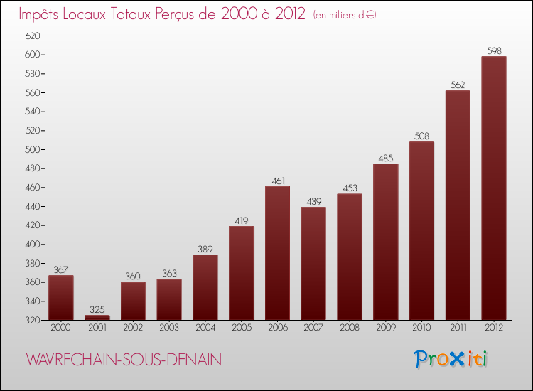 Evolution des Impôts Locaux pour la commune de WAVRECHAIN-SOUS-DENAIN de 2000 à 2012 Evolution des Impôts Locaux pour WAVRECHAIN-SOUS-DENAIN de 2000 à 2012