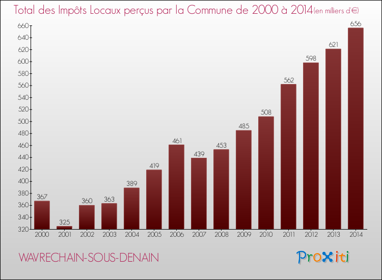 Evolution des Impôts Locaux pour la commune de WAVRECHAIN-SOUS-DENAIN de 2000 à 2014 Evolution des Impôts Locaux pour WAVRECHAIN-SOUS-DENAIN de 2000 à 2014