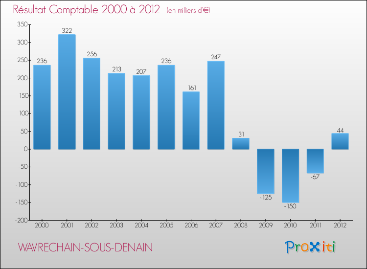 Evolution du résultat comptable pour la commune de WAVRECHAIN-SOUS-DENAIN de 2000 à 2012 Evolution du résultat comptable pour WAVRECHAIN-SOUS-DENAIN de 2000 à 2012