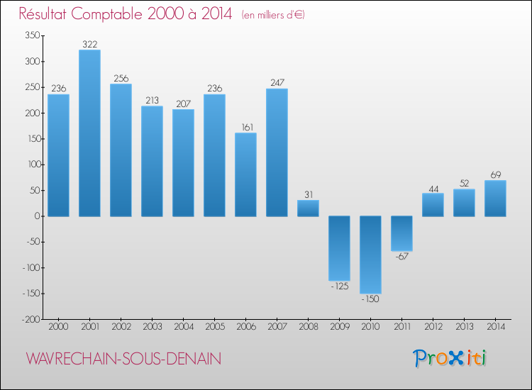 Evolution du résultat comptable pour la commune de WAVRECHAIN-SOUS-DENAIN de 2000 à 2014 Evolution du résultat comptable pour WAVRECHAIN-SOUS-DENAIN de 2000 à 2014