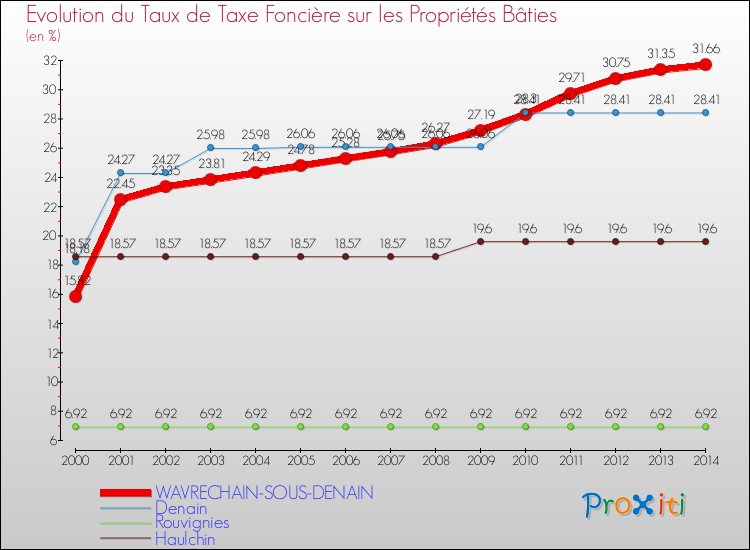 Evolution du taux de la taxe foncière sur le bati pour WAVRECHAIN-SOUS-DENAIN et les communes proches de 2000 à 2014 Comparaison des taux de taxe foncière sur le bati pour WAVRECHAIN-SOUS-DENAIN et les communes voisines de 2000 à 2014