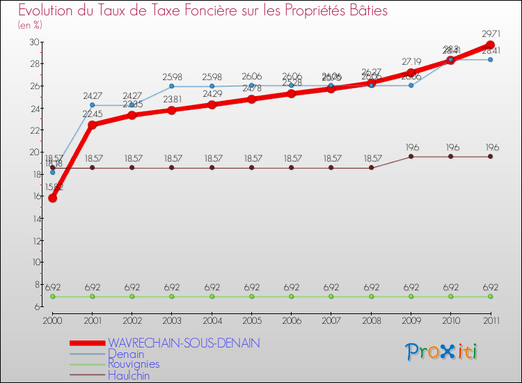 Evolution du taux de la taxe foncière sur le bati pour WAVRECHAIN-SOUS-DENAIN et les communes proches Comparaison des taux de taxe foncière sur le bati pour WAVRECHAIN-SOUS-DENAIN et les communes voisines