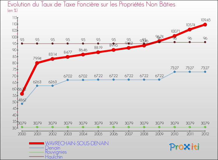 Evolution du taux de la taxe foncière sur les immeubles et terrains non batis pour WAVRECHAIN-SOUS-DENAIN et les communes proches de 2000 à 2012 Comparaison des taux de la taxe foncière sur les immeubles et terrains non batis pour WAVRECHAIN-SOUS-DENAIN et les communes voisines de 2000 à 2012