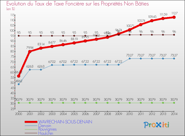 Evolution du taux de la taxe foncière sur les immeubles et terrains non batis pour WAVRECHAIN-SOUS-DENAIN et les communes proches de 2000 à 2014 Comparaison des taux de la taxe foncière sur les immeubles et terrains non batis pour WAVRECHAIN-SOUS-DENAIN et les communes voisines de 2000 à 2014