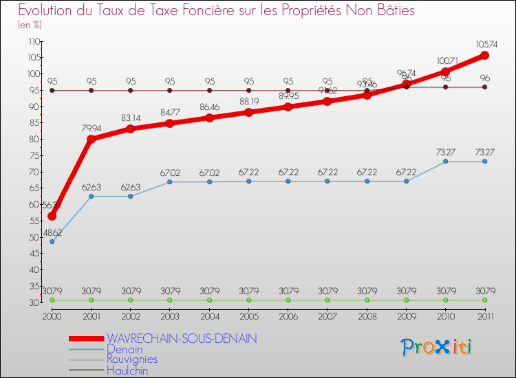 Evolution du taux de la taxe foncière sur les immeubles et terrains non batis pour WAVRECHAIN-SOUS-DENAIN et les communes proches Comparaison des taux de la taxe foncière sur les immeubles et terrains non batis pour WAVRECHAIN-SOUS-DENAIN et les communes voisines