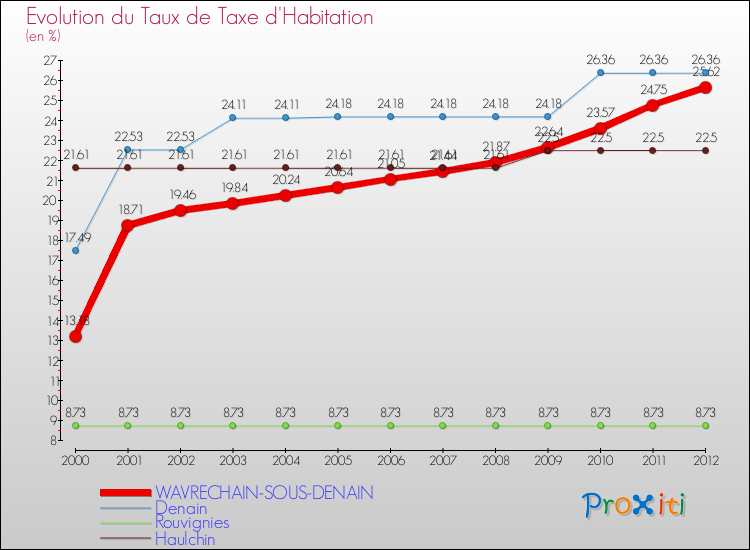 Evolution du taux de la taxe d'habitation pour WAVRECHAIN-SOUS-DENAIN et les communes proches Comparaison des taux de la taxe d'habitation pour WAVRECHAIN-SOUS-DENAIN et les communes voisines