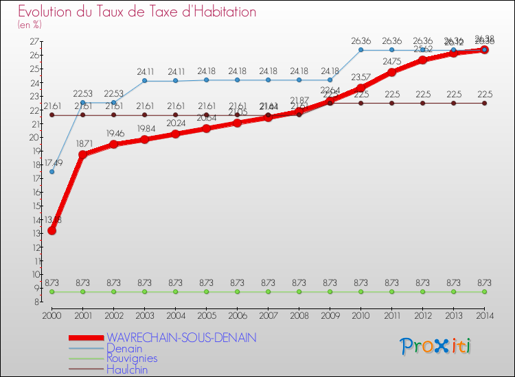 Evolution du taux de la taxe d'habitation pour WAVRECHAIN-SOUS-DENAIN et les communes proches de 2000 à 2014 Comparaison des taux de la taxe d'habitation pour WAVRECHAIN-SOUS-DENAIN et les communes voisines de 2000 à 2014