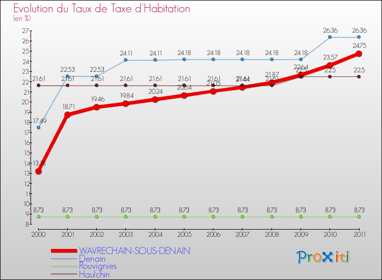 Evolution du taux de la taxe d'habitation pour WAVRECHAIN-SOUS-DENAIN et les communes proches Comparaison des taux de la taxe d'habitation pour WAVRECHAIN-SOUS-DENAIN et les communes voisines