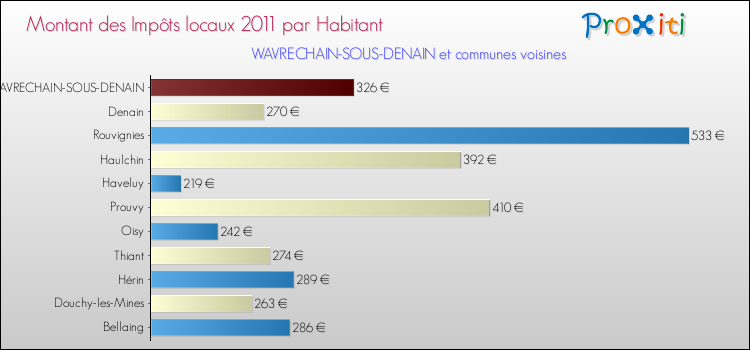 Montant des impôts locaux par Habitant pour WAVRECHAIN-SOUS-DENAIN et les communes proches Comparaison des impôts locaux par habitant pour WAVRECHAIN-SOUS-DENAIN et les communes voisines