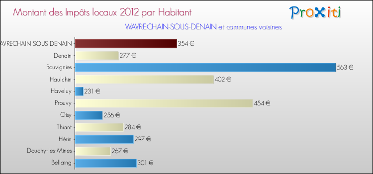 Montant des impôts locaux par Habitant pour WAVRECHAIN-SOUS-DENAIN et les communes proches Comparaison des impôts locaux par habitant pour WAVRECHAIN-SOUS-DENAIN et les communes voisines