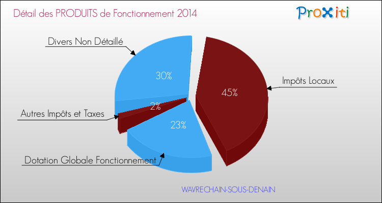 Décomposition du Budget de Fonctionnement 2014 de la commune de WAVRECHAIN-SOUS-DENAIN Budget de Fonctionnement 2014 pour la commune de WAVRECHAIN-SOUS-DENAIN