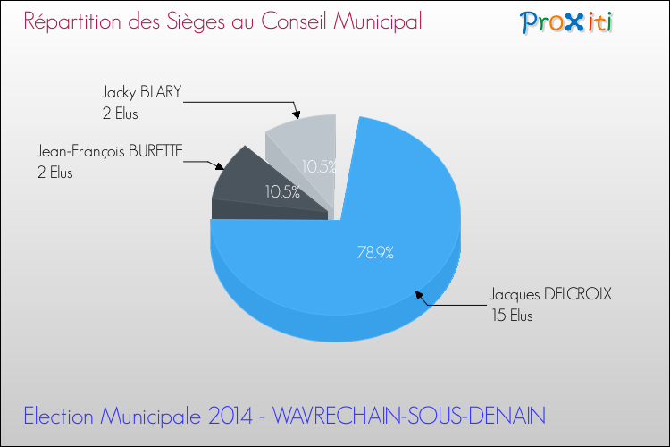 Répartition des élus au conseil municipal entre les listes à l'issue du 1er Tour des Elections Municipales 2014 de la commune de WAVRECHAIN-SOUS-DENAIN Elections Municipales 2014 - Répartition des élus au conseil municipal entre les listes à l'issue du 1er Tour pour la commune de WAVRECHAIN-SOUS-DENAIN