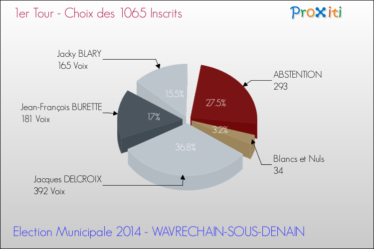 Résultats par rapport aux inscrits au 1er Tour des Elections Municipales 2014 de la commune de WAVRECHAIN-SOUS-DENAIN Elections Municipales 2014 - Résultats par rapport aux inscrits au 1er Tour pour la commune de WAVRECHAIN-SOUS-DENAIN