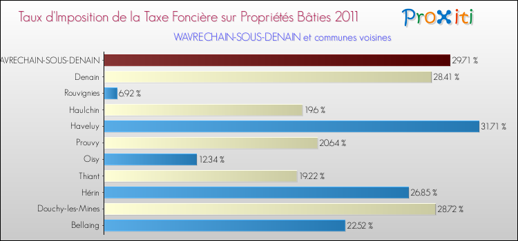 Taux d'imposition de la taxe foncière sur le bati 2011 pour WAVRECHAIN-SOUS-DENAIN et les communes proches Comparaison des taux d'imposition de la taxe foncière sur le bati 2011 pour WAVRECHAIN-SOUS-DENAIN et les communes voisines