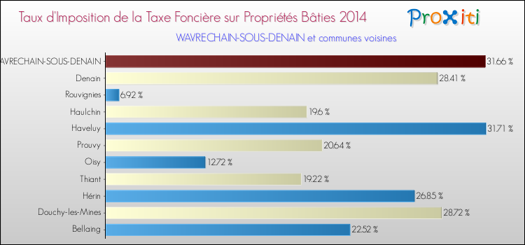 Taux d'imposition de la taxe foncière sur le bati 2014 pour WAVRECHAIN-SOUS-DENAIN et les communes proches Comparaison des taux d'imposition de la taxe foncière sur le bati 2014 pour WAVRECHAIN-SOUS-DENAIN et les communes voisines