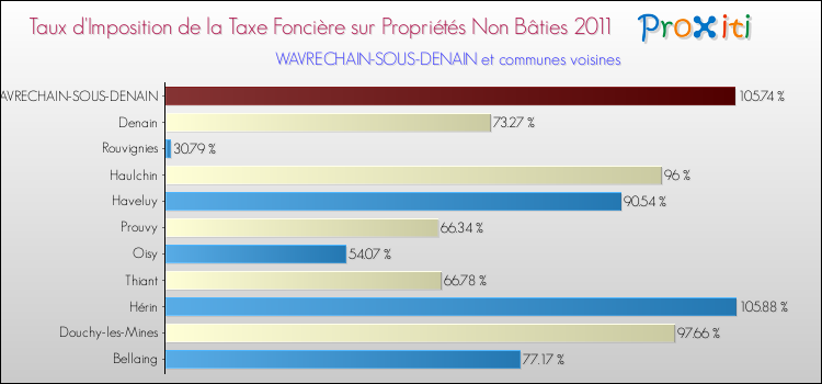 Taux d'imposition de la taxe foncière sur les immeubles et terrains non batis 2011 pour WAVRECHAIN-SOUS-DENAIN et les communes proches Comparaison des taux d'imposition de la taxe foncière sur les immeubles et terrains non batis 2011 pour WAVRECHAIN-SOUS-DENAIN et les communes voisines