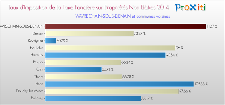 Taux d'imposition de la taxe foncière sur les immeubles et terrains non batis 2014 pour WAVRECHAIN-SOUS-DENAIN et les communes proches Comparaison des taux d'imposition de la taxe foncière sur les immeubles et terrains non batis 2014 pour WAVRECHAIN-SOUS-DENAIN et les communes voisines