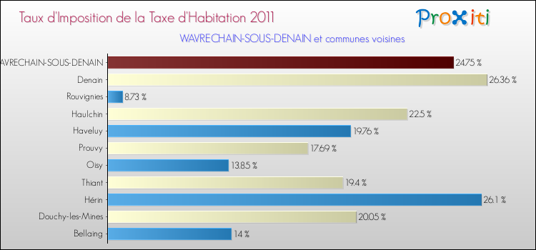Taux d'imposition de la taxe d'habitation 2011 pour WAVRECHAIN-SOUS-DENAIN et les communes proches Comparaison des taux d'imposition de la taxe d'habitation 2011 pour WAVRECHAIN-SOUS-DENAIN et les communes voisines