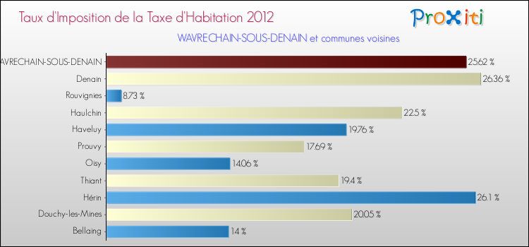 Taux d'imposition de la taxe d'habitation 2012 pour WAVRECHAIN-SOUS-DENAIN et les communes proches Comparaison des taux d'imposition de la taxe d'habitation 2012 pour WAVRECHAIN-SOUS-DENAIN et les communes voisines