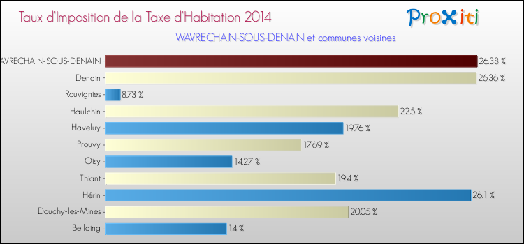 Taux d'imposition de la taxe d'habitation 2014 pour WAVRECHAIN-SOUS-DENAIN et les communes proches Comparaison des taux d'imposition de la taxe d'habitation 2014 pour WAVRECHAIN-SOUS-DENAIN et les communes voisines