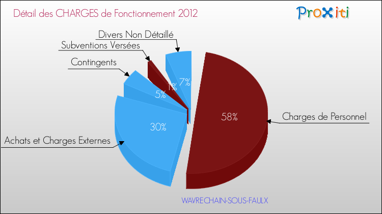 Décomposition des Charges de Fonctionnement 2012 de la commune de WAVRECHAIN-SOUS-FAULX Charges de Fonctionnement 2012 pour la commune de WAVRECHAIN-SOUS-FAULX