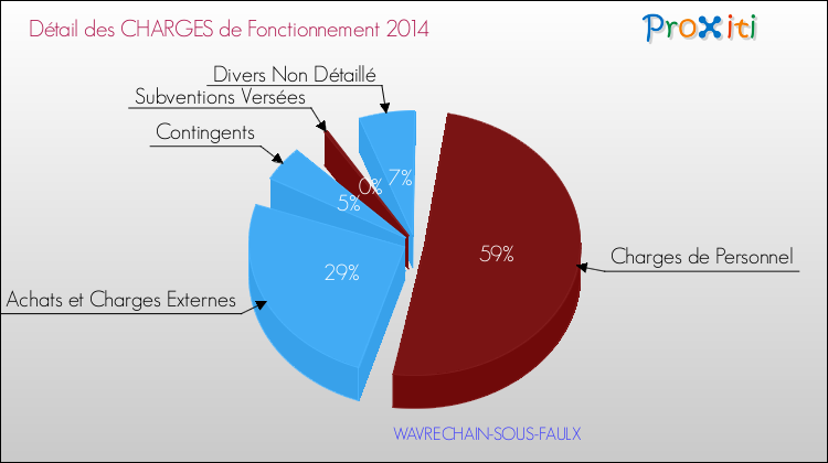 Décomposition des Charges de Fonctionnement 2014 de la commune de WAVRECHAIN-SOUS-FAULX Charges de Fonctionnement 2014 pour la commune de WAVRECHAIN-SOUS-FAULX