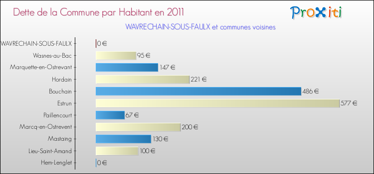 Dette par habitant de la commune en 2011 pour WAVRECHAIN-SOUS-FAULX et les communes proches Comparaison de la dette par habitant de la commune en 2011 pour WAVRECHAIN-SOUS-FAULX et les communes voisines