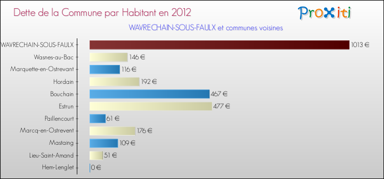 Dette par habitant de la commune en 2012 pour WAVRECHAIN-SOUS-FAULX et les communes proches Comparaison de la dette par habitant de la commune en 2012 pour WAVRECHAIN-SOUS-FAULX et les communes voisines