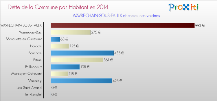 Dette par habitant de la commune en 2014 pour WAVRECHAIN-SOUS-FAULX et les communes proches Comparaison de la dette par habitant de la commune en 2014 pour WAVRECHAIN-SOUS-FAULX et les communes voisines