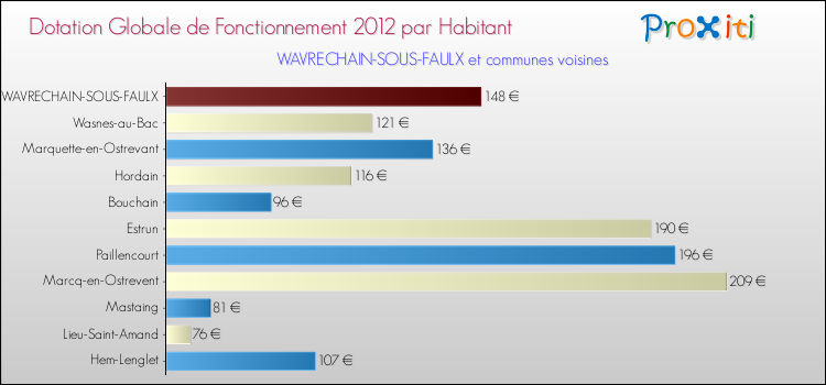 Montant des dotations globales de fonctionnement DGF par Habitant pour WAVRECHAIN-SOUS-FAULX et les communes proches Comparaison des des dotations globales de fonctionnement DGF par habitant pour WAVRECHAIN-SOUS-FAULX et les communes voisines